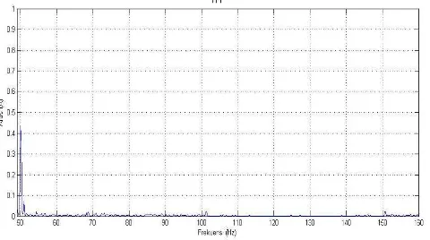 Gambar 15. Sinyal hasil pengukuran, Approximasi 3, Detail 3.Dari pengukuran, sinyal approximasi, dan sinyal detail 3