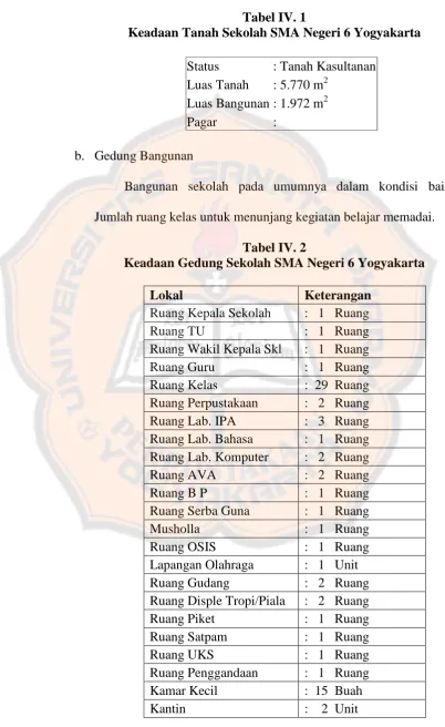 Tabel IV. 1 Keadaan Tanah Sekolah SMA Negeri 6 Yogyakarta 