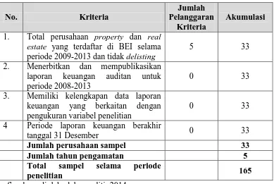 Tabel 3.2 Proses Seleksi Sampel Berdasarkan Kriteria 