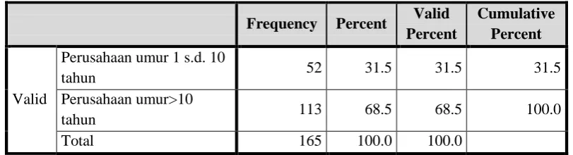 Tabel 4.5 Distribusi Frekuensi Data Reputasi KAP 