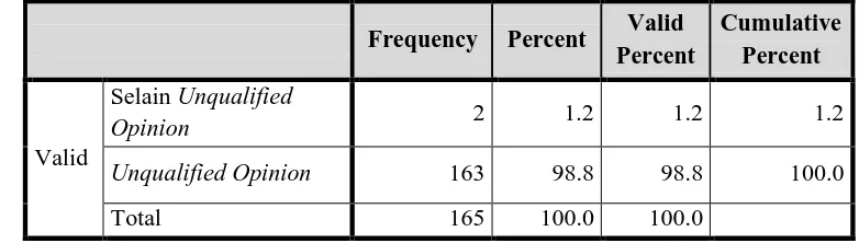 Tabel 4.6 Distribusi Frekuensi Data Opini Auditor 