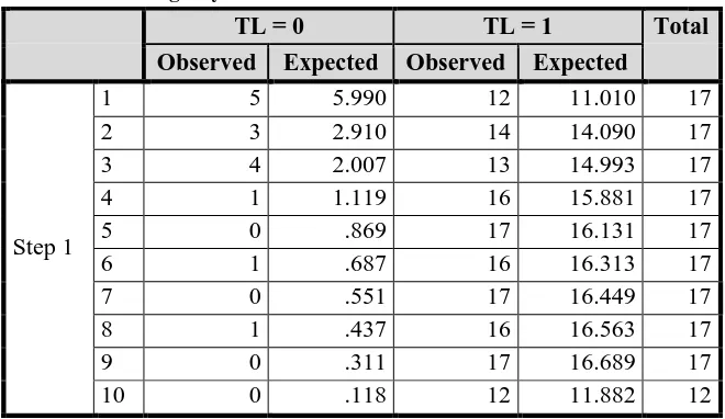 Tabel 4.8 Hasil Uji Kelayakan Model Regresi (