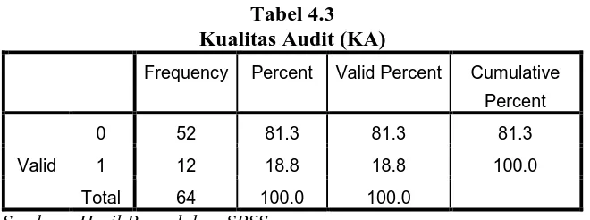 Tabel 4.2 Statistics 