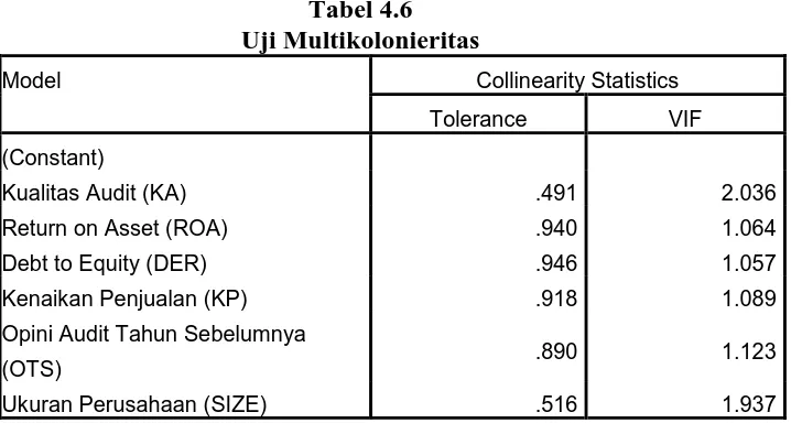 Tabel 4.6 Uji Multikolonieritas 