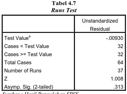 Tabel 4.7 Runs Test