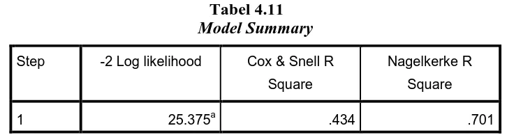 Tabel 4.11 Model Summary