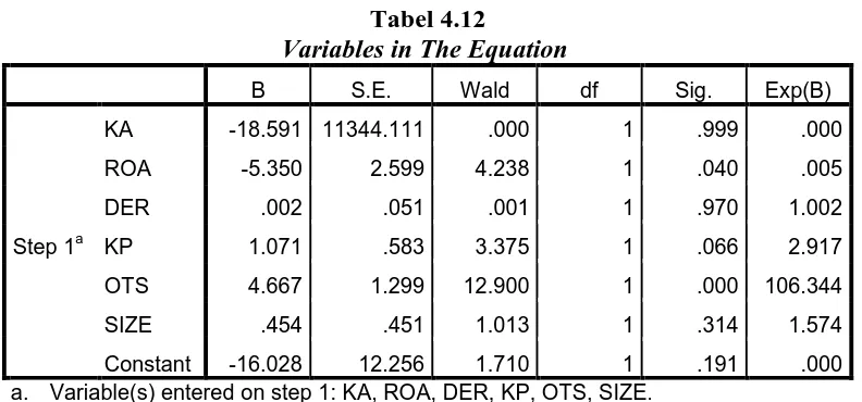 Tabel 4.12 Variables in The Equation