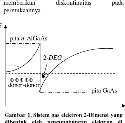 Gambar 1. Sistem gas elektron 2-Dimensi yang  dibentuk oleh pengungkungan elektron di 