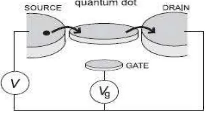 Gambar 3 Skema mekanisme transport elektron   quantum dot   dalam geometri lateral 