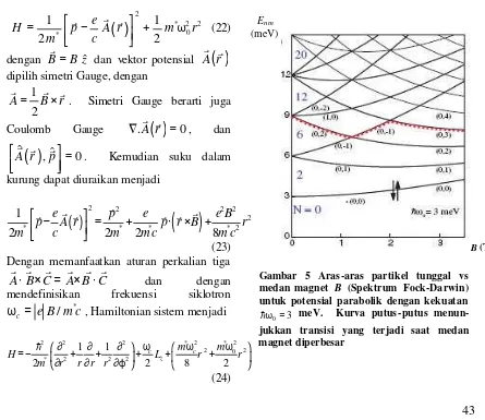 Gambar 5 Aras-aras partikel tunggal vs   jukkan transisi yang terjadi saat medan ω =3 meV