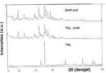 Gambar  3. Difraktogram zeolit asal, TiO 2-zeolit, dan kristal TiO2 (anatase) 