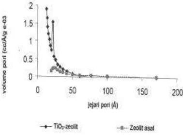 Gambar  6 Ilustrasi visual pembentukan TiO  2 pada zeolit 3.3  Fotodegradasi Congo Red menggunakan TiO2-zeolit sebagai fotokatalis 