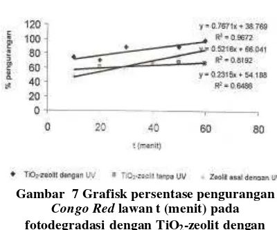 Gambar  7 Grafisk persentase pengurangan Congo Red lawan t (menit) pada fotodegradasi dengan TiO2-zeolit dengan radiasi uv serta adsorpsi dengan TiO2-zeolit tanpa uv dan zeolit asal dengan radiasi uv 