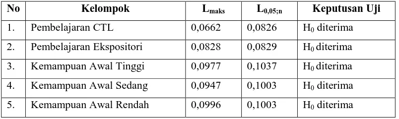 Tabel 4. 9. Hasil Uji Homogenitas 