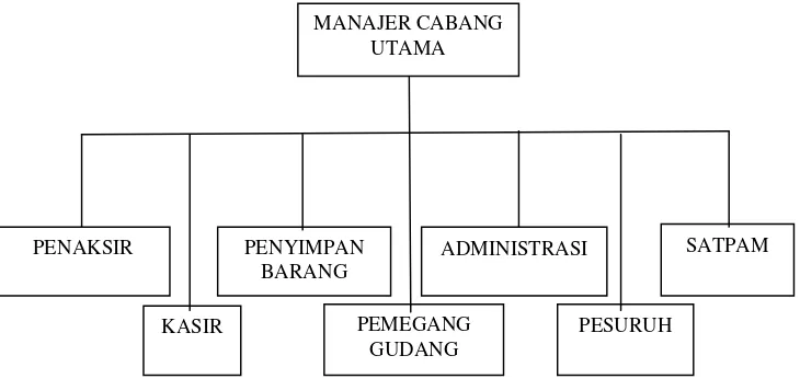 gambar struktur organisasi dapat dilihat sebagai berikut ini.