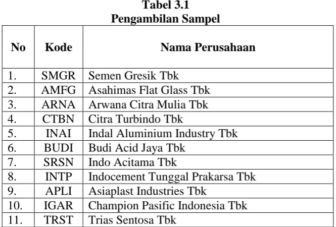 Tabel 3.1 Pengambilan Sampel 