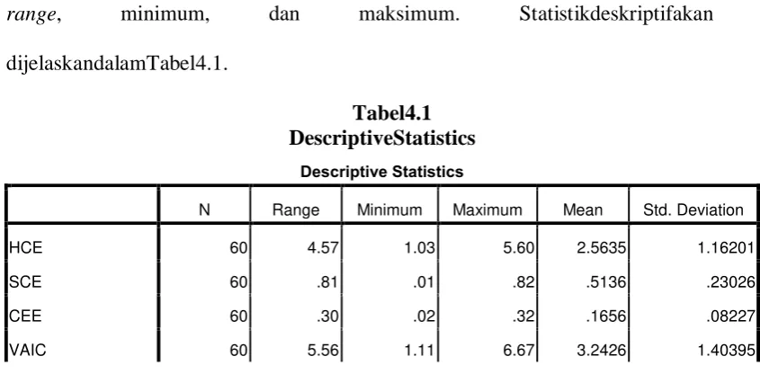 Tabel4.1 DescriptiveStatistics 