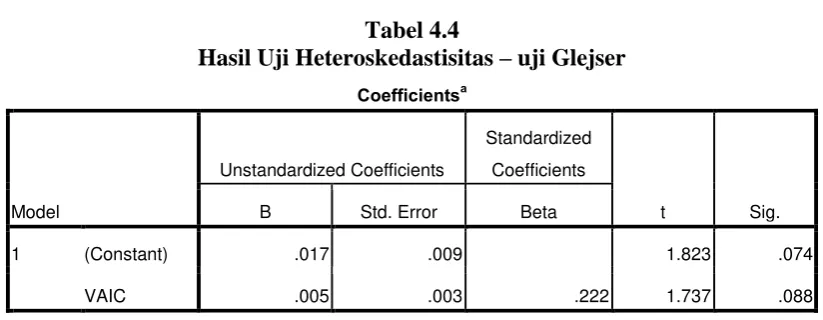 Tabel 4.4 Hasil Uji Heteroskedastisitas 