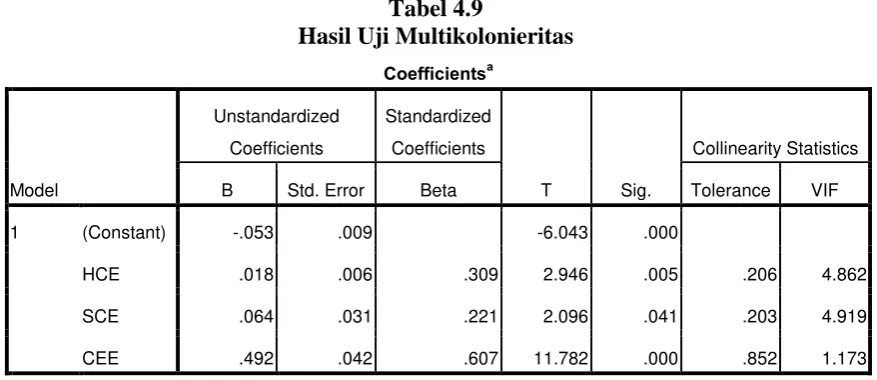 Tabel 4.9 Hasil Uji Multikolonieritas 
