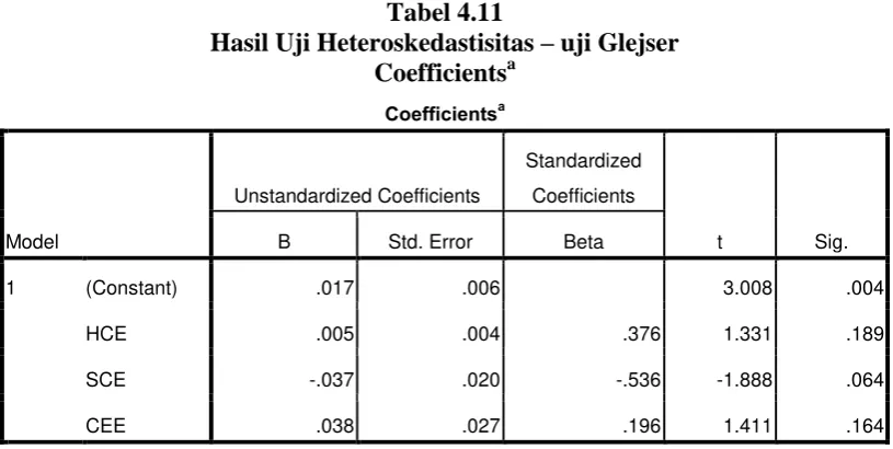 Tabel 4.11 Hasil Uji Heteroskedastisitas 
