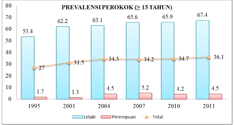 Gambar 2.4.2 Prevalensi perokok berumur ≥15 tahun di Indonesia pada tahun 1995, 2001, 2004, 2007, 2010 dan 2011 