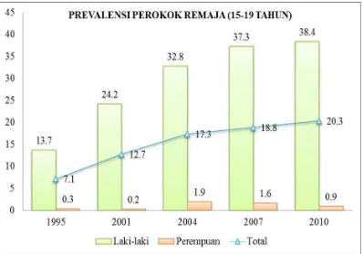Gambar 2.4.3 Prevalensi perokok remaja berumur 15-19 tahun di Indonesia pada 