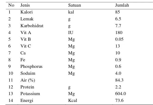 Tabel 3. Kandungan nilai nutrisi buah alpukat per 100 gr bahan 