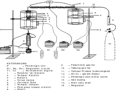 Gambar 2. Satu set reaktor uji aktivitas katalis reaksi hidrorengkah fraksi sampah plastik menjadi fraksi bensin 
