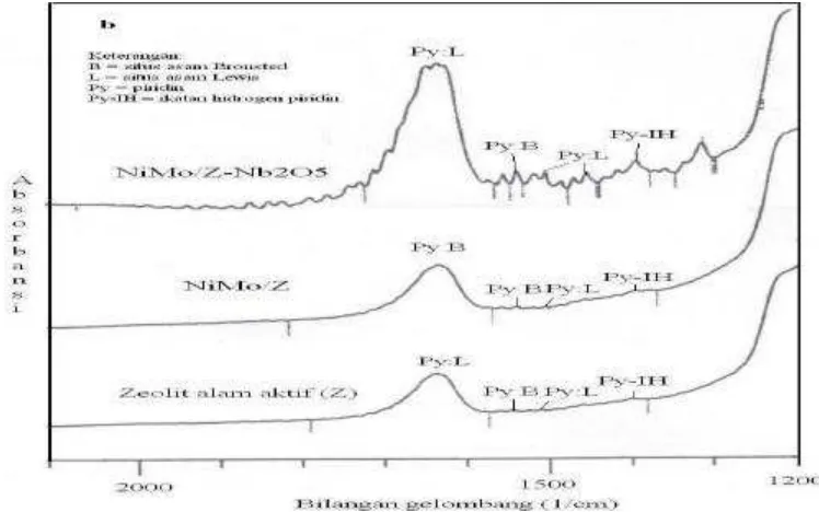Gambar 3  Spektra IR adsorpsi uap piridin untuk katalis Z, NiMo/Z, dan NiMo/Z-Nb2O5 