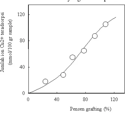 Gambar 9.  Hubungan antara jumlah ion Cu2+ teradsorpsi dengan persen grafting AA tergrafting film PE