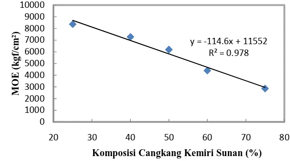 Gambar 10. Grafik hubungan komposisi terhadap Modulus of elasticy (E) papan partikel 