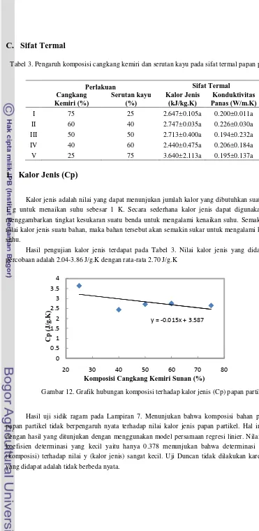 Tabel 3. Pengaruh komposisi cangkang kemiri dan serutan kayu pada sifat termal papan partikel 