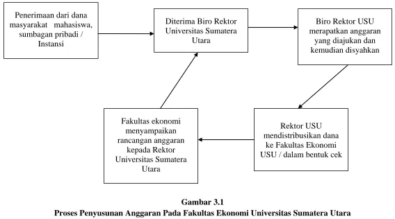 Gambar 3.1  Proses Penyusunan Anggaran Pada Fakultas Ekonomi Universitas Sumatera Utara 