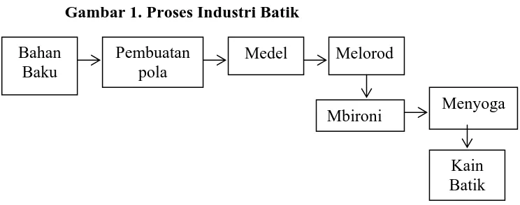 Gambar 1. Proses Industri Batik 