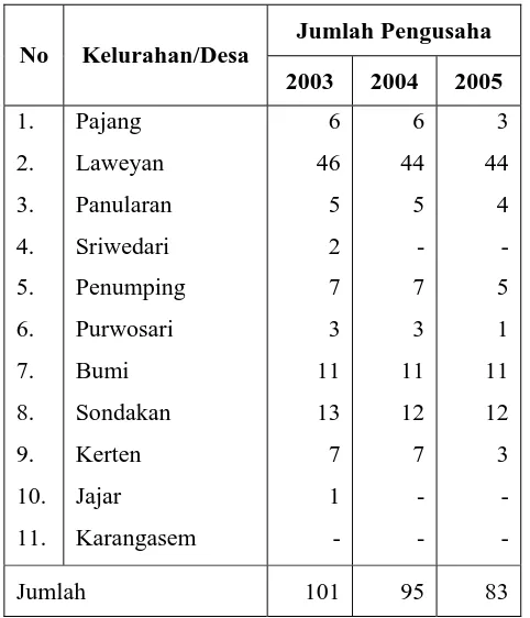Tabel 1.2.  Perkembangan Usaha Industri Batik di Kecamatan Laweyan 