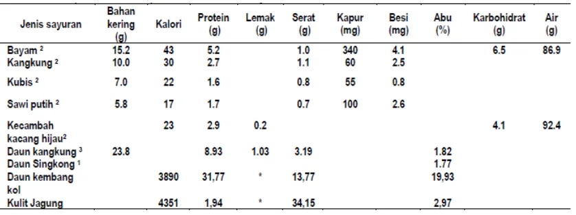 Tabel 2. Populasi Ternak di Indonesia 