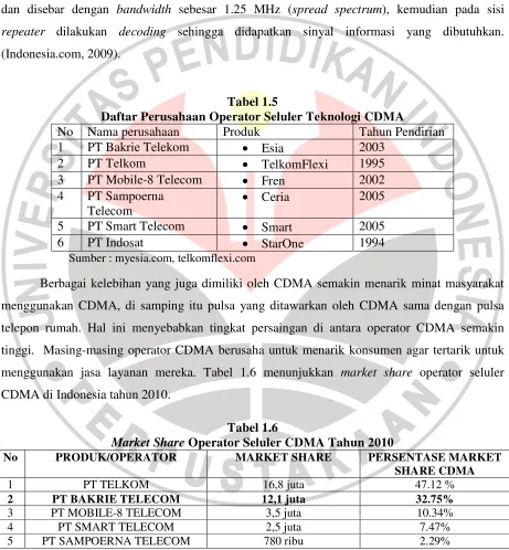 Tabel 1.5 Daftar Perusahaan Operator Seluler Teknologi CDMA 