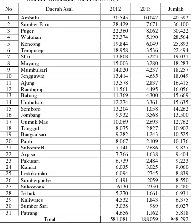 Tabel 1.2 Jumlah TKI AKAN (Antar Kerja Antar Negara) Kabupaten JemberMenurut Kecamatan Tahun 2012-2013