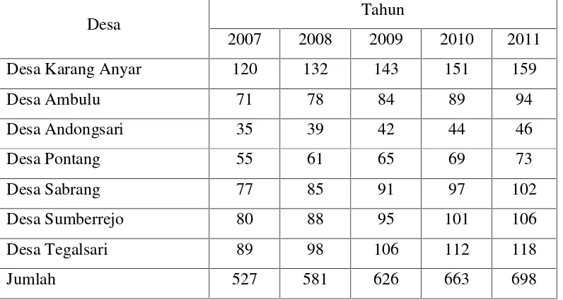 Tabel 1.3. Jumlah TKI AKAN Menurut Desa di Kecamatan Ambulu KabupatenJember Tahun 2007-2011