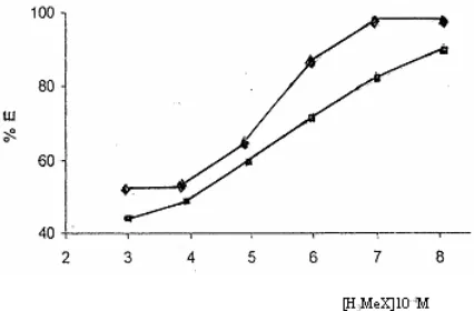 Gambar 6. Grafik Hubungan [H 3MeX] dengan % E emas konsentrat tembaga  ◊ dalam CH2Cl2, dalam CHCl3 