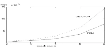 Gambar 12. Hubungan Cacah cluster dengan flops untuk FCM dan GGA-FCM 