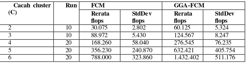 Tabel 4. Rerata dan standard deviasi beban komputasi clustering  FCM 