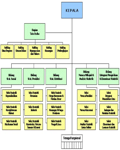Gambar 3.1 Struktur Organisasi Badan Pusat Provinsi Sumatera Utara 
