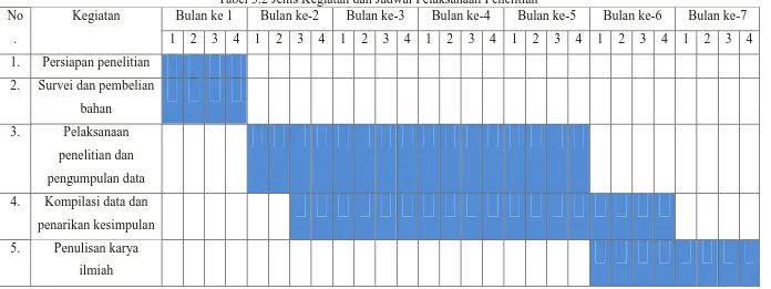 Tabel 3.2 Jenis Kegiatan dan Jadwal Pelaksanaan Penelitian  Bulan ke 1 Bulan ke-2 Bulan ke-3 Bulan ke-4 Bulan ke-5 