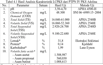 Tabel 4.1 Hasil Analisis Karakteristik LCPKS dari PTPN IV PKS Adolina Satuan - 