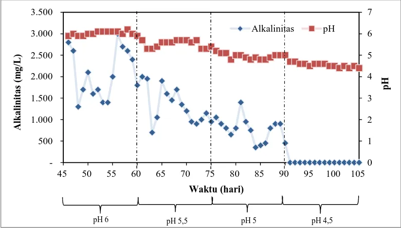 Gambar 4.6 Pengaruh Variasi pH terhadap Alkalinitas  