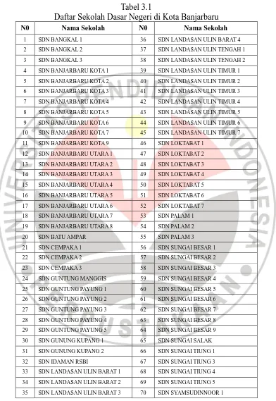 Tabel 3.1 Daftar Sekolah Dasar Negeri di Kota Banjarbaru 