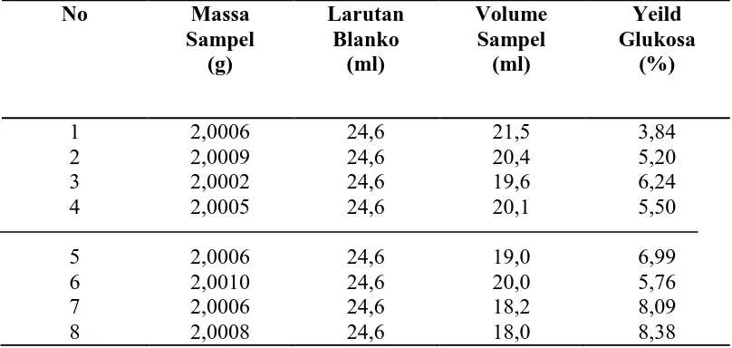 Tabel 4.1.2. Hasil Analisis Kuantitatif Jumlah Glukosa dari Hasil Hidrolisis  