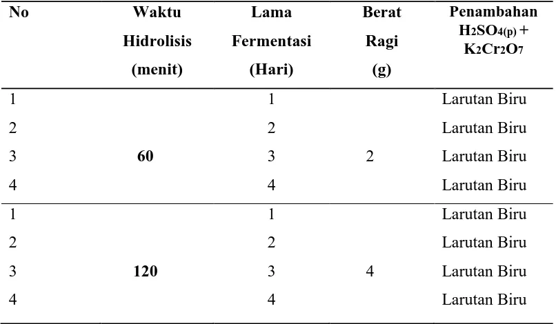 Tabel 4.1.3. Hasil Analisis Kualitatif Bioetanol 