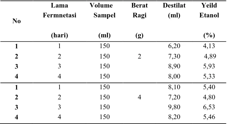 Tabel 4.1.4 Hasil Kuantitatif Kadar Etanol Sabut Kelapa 